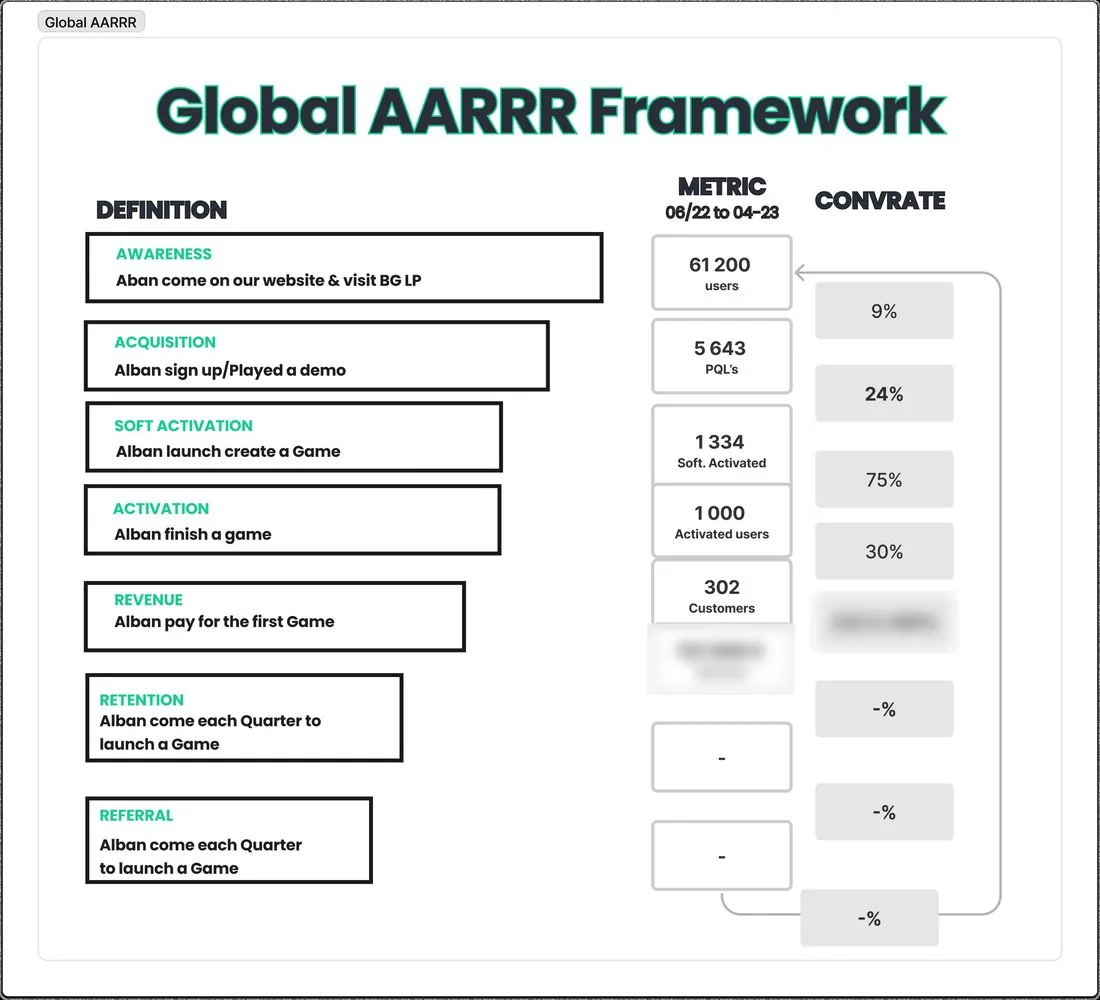 Framework AARRR Zensimu : définition de chaque étape, volumes et taux de conversion de juin 2022 à avril 2023