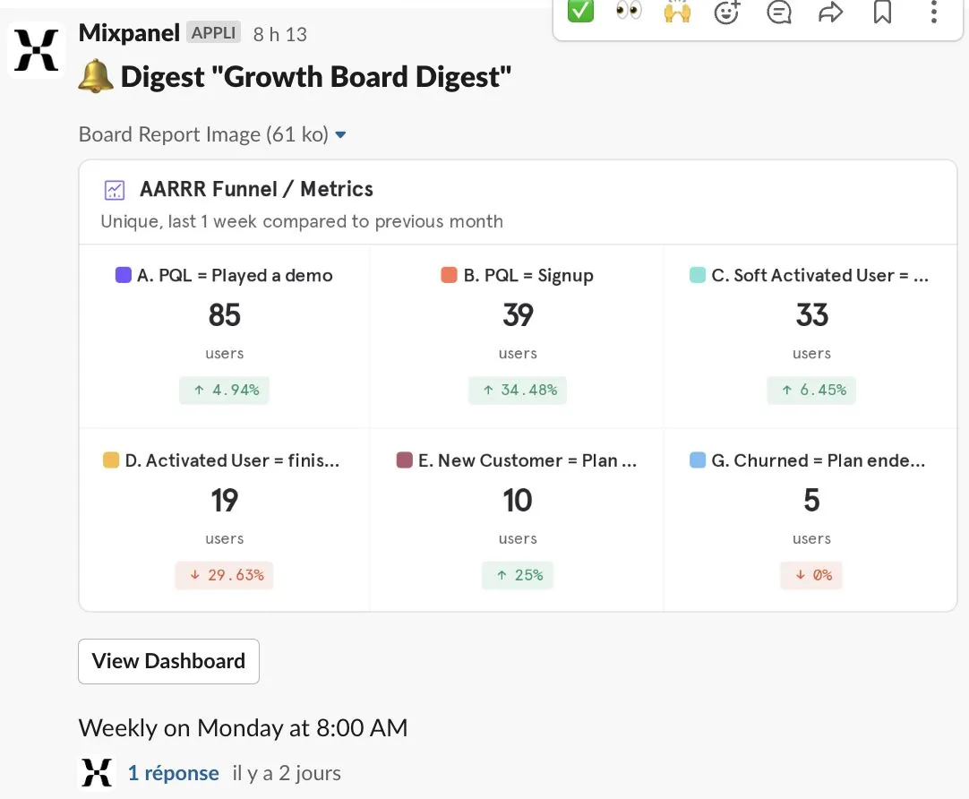 Digest hebdomadaire Mixpanel dans Slack avec les métriques AARRR : PQL, utilisateurs activés, nouveaux clients, churn