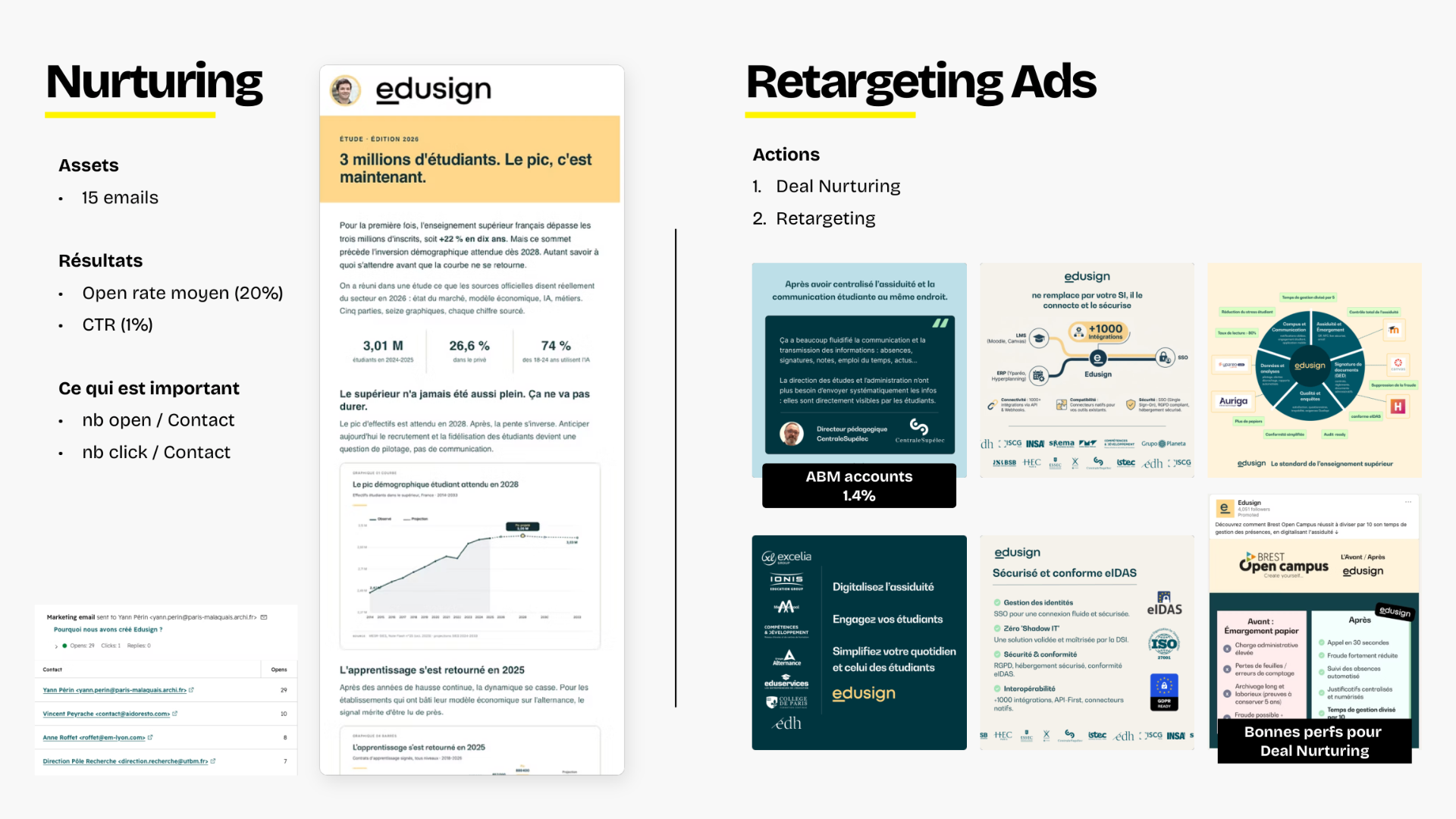 Détail du dispositif nurturing et retargeting Ads Edusign