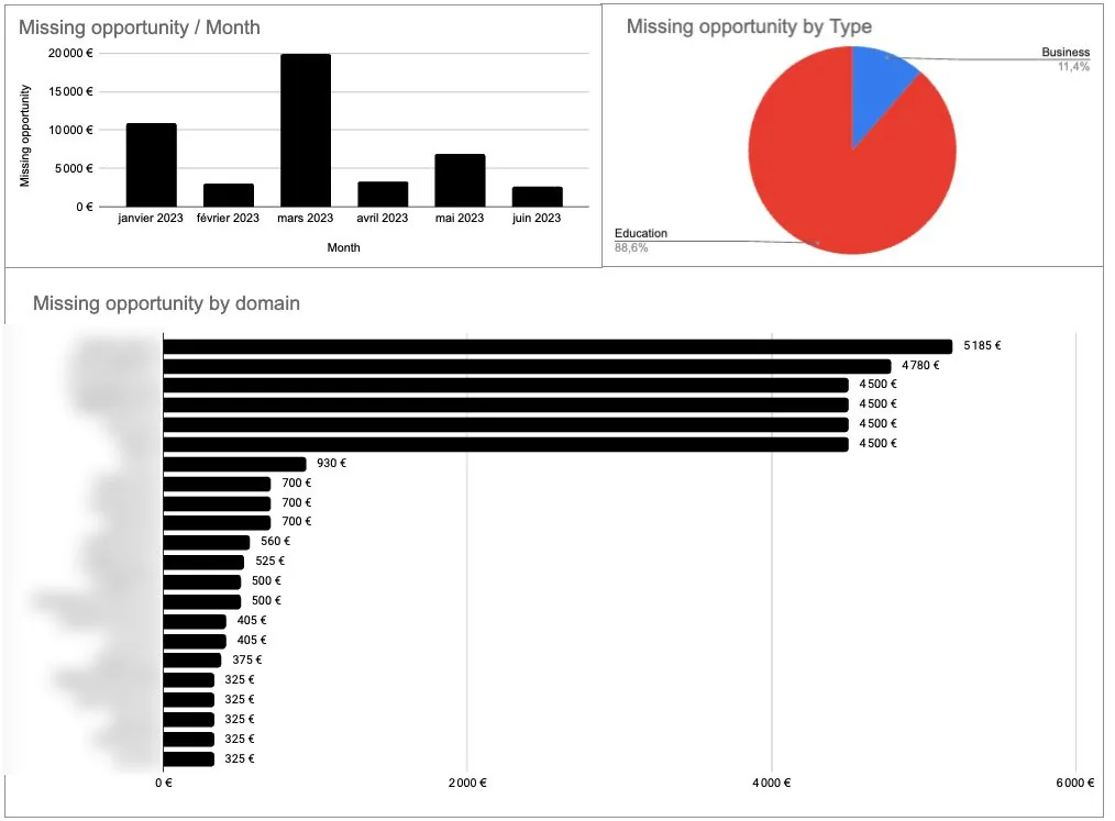 Analyse des opportunités manquées Zensimu par mois, par type de client et par domaine