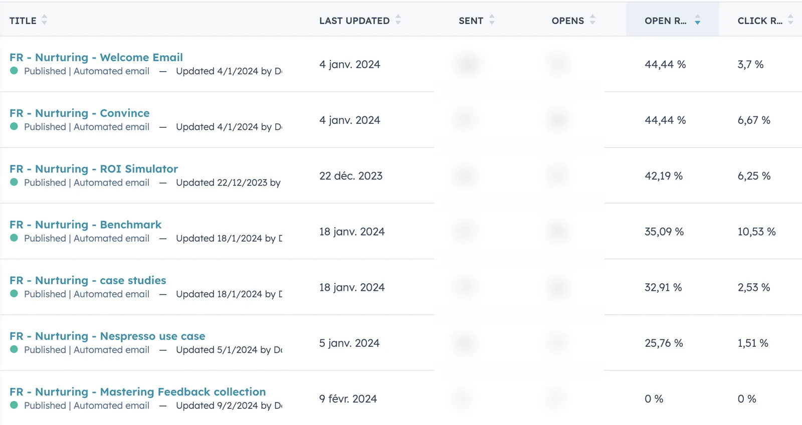 Statistiques des emails de nurturing