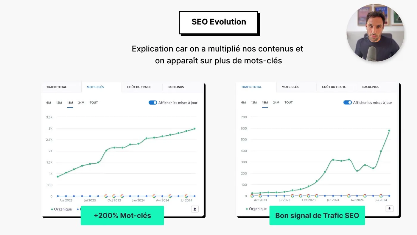 SE Ranking : mots clés organiques de zensimu.com de 870 à 3 000 et trafic organique estimé de 20 à 580 visites entre avril 2023 et juillet 2024