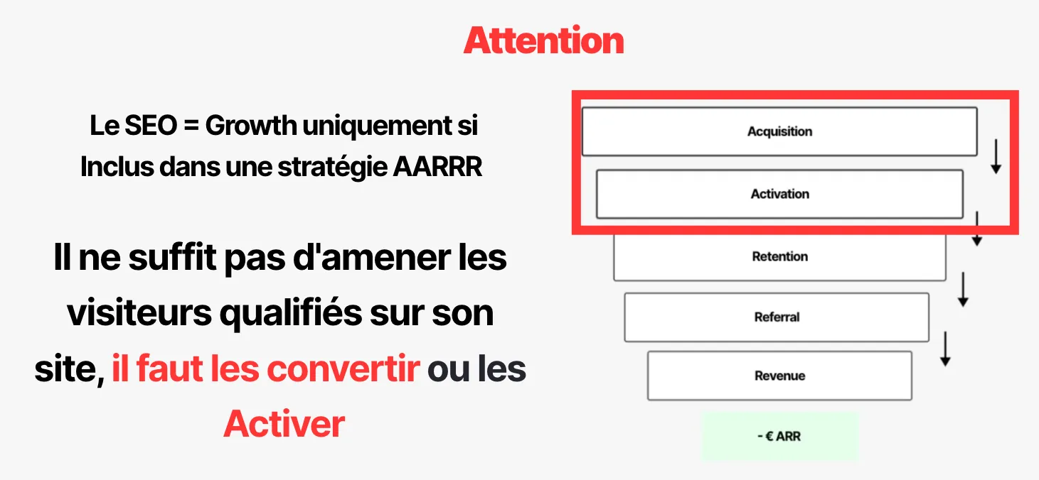 Formation SEO : le SEO dans une stratégie AARRR