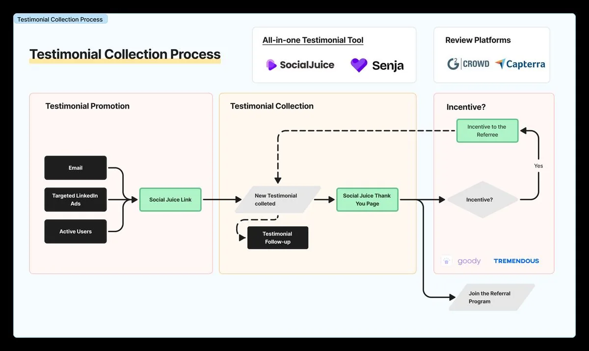 Schéma du processus de collecte de témoignages : promotion, collecte Social Juice, incentive et programme de parrainage