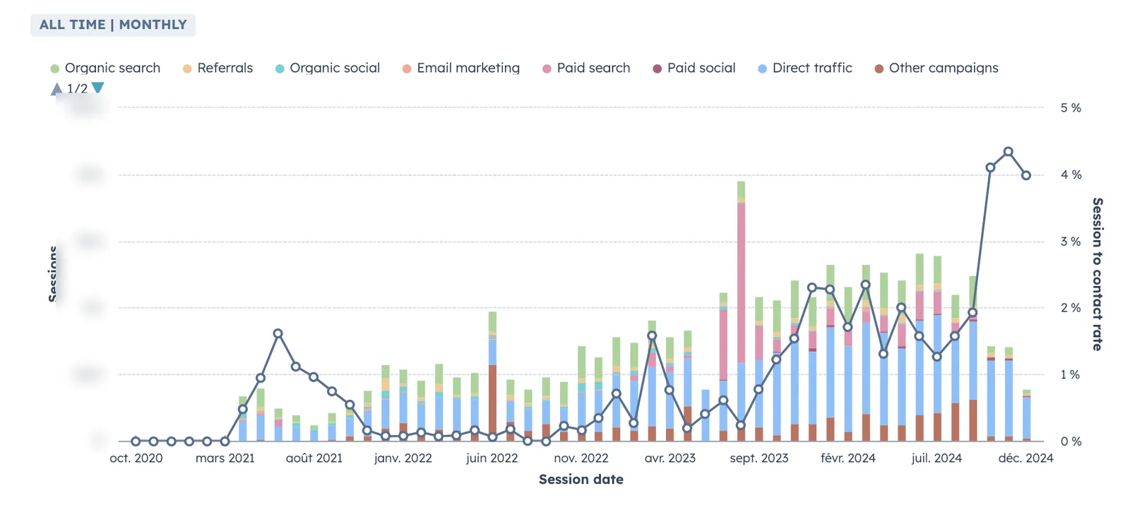 Trafic du site Screeb par source et taux de conversion en contact