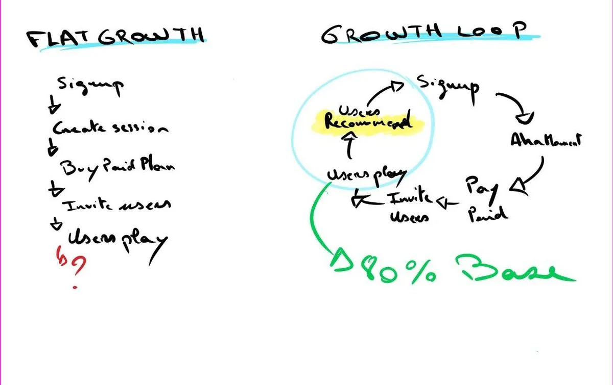 Croquis : funnel linéaire à gauche, boucle de croissance à droite où les joueurs recommandent le jeu