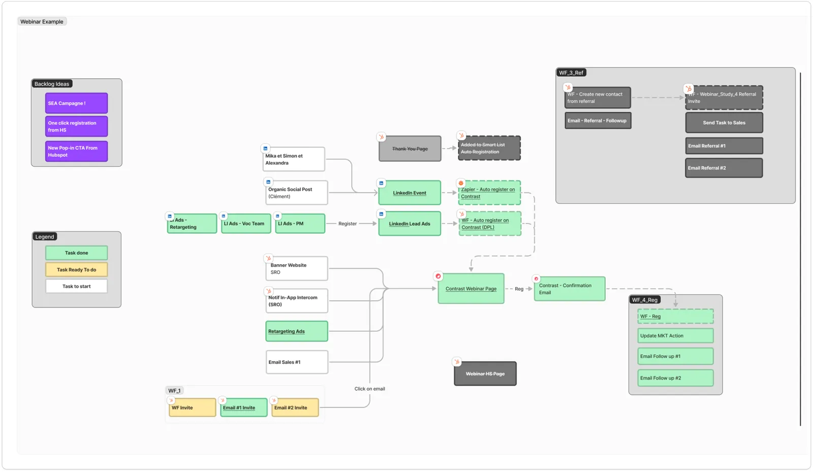 Schéma du dispositif de promotion du webinar Screeb x Leocare