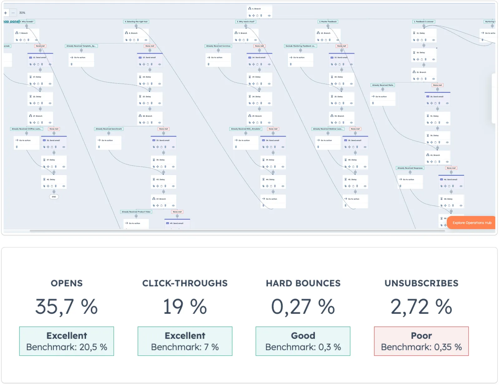 Workflow de nurturing HubSpot et statistiques d'emails