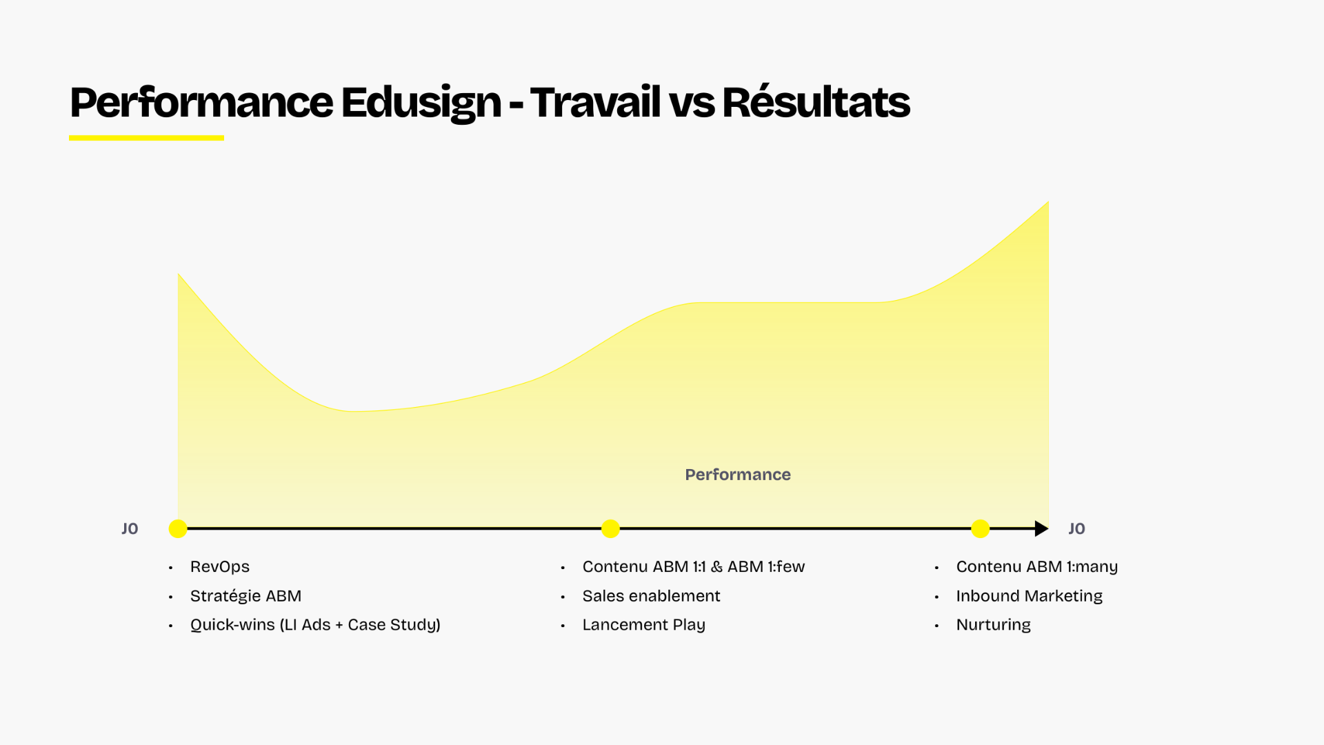 Courbe Travail vs Résultats sur la mission Edusign