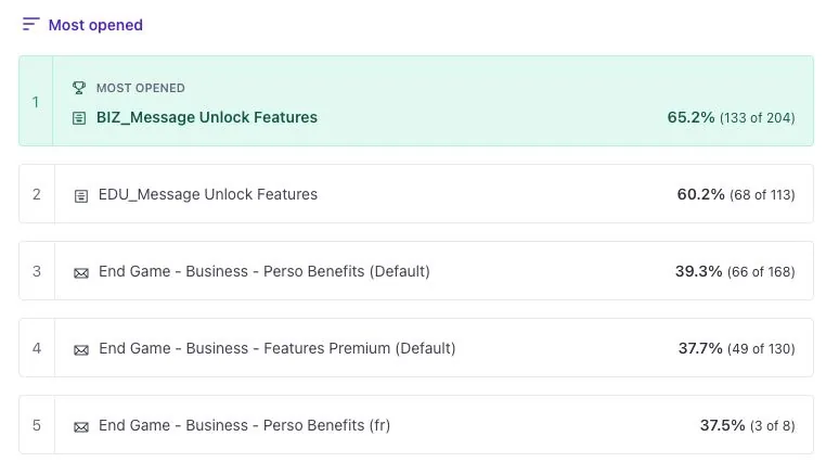 Classement Customer.io des messages les plus ouverts : 65,2% pour le message in-app Business