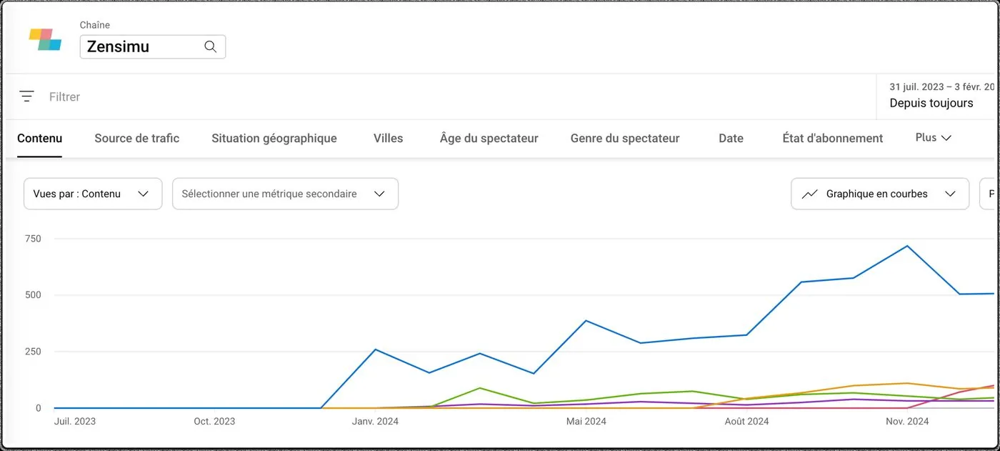 YouTube Studio : vues de la chaîne Zensimu par vidéo de janvier à novembre 2024