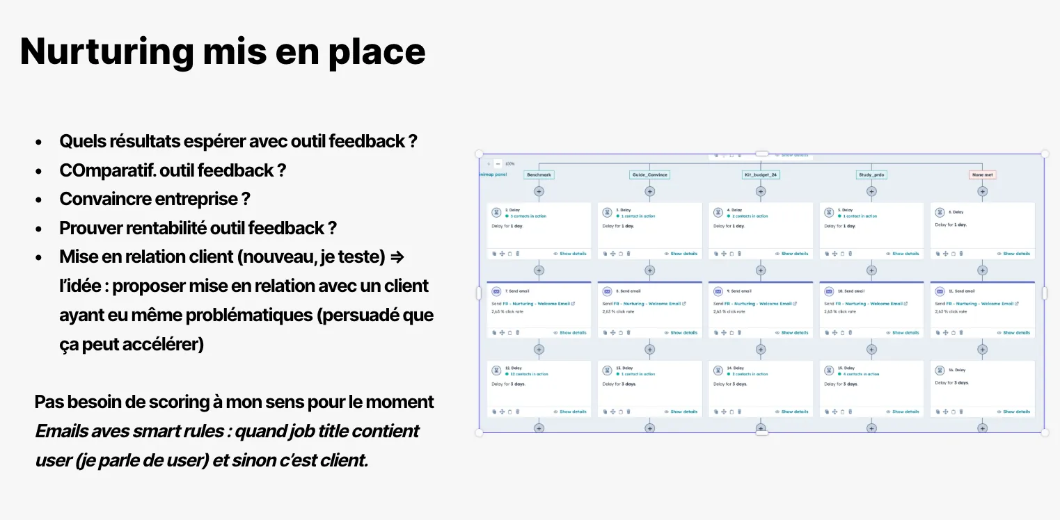 Stratégie de nurturing B2B dans HubSpot