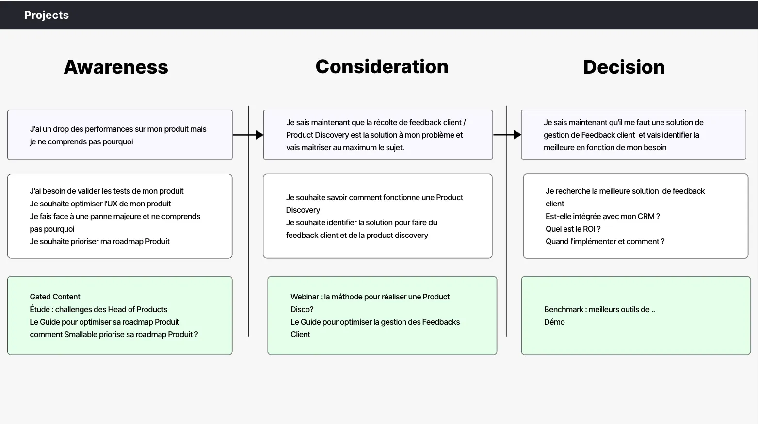 Buyer journey d'un Head of Product et matrice de contenus SaaS B2B