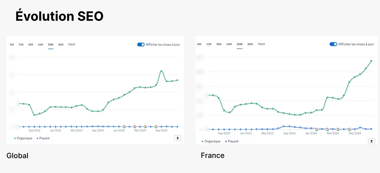 Évolution du trafic SEO de Screeb en global et en France