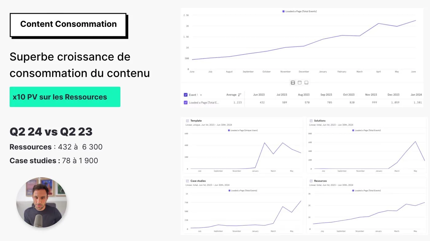 Mixpanel : pages vues des Ressources, Templates, Solutions et études de cas entre juin 2023 et juin 2024