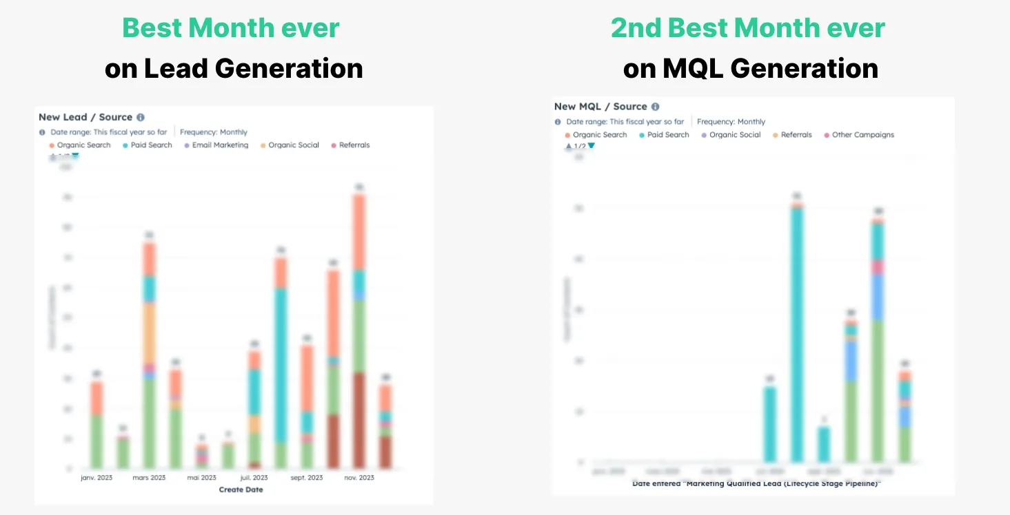 Leads et MQL par source dans HubSpot