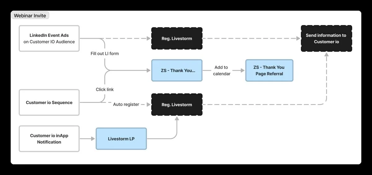 Schéma du parcours d'inscription au webinar : LinkedIn Event Ads, Customer.io, Livestorm, page de remerciement referral