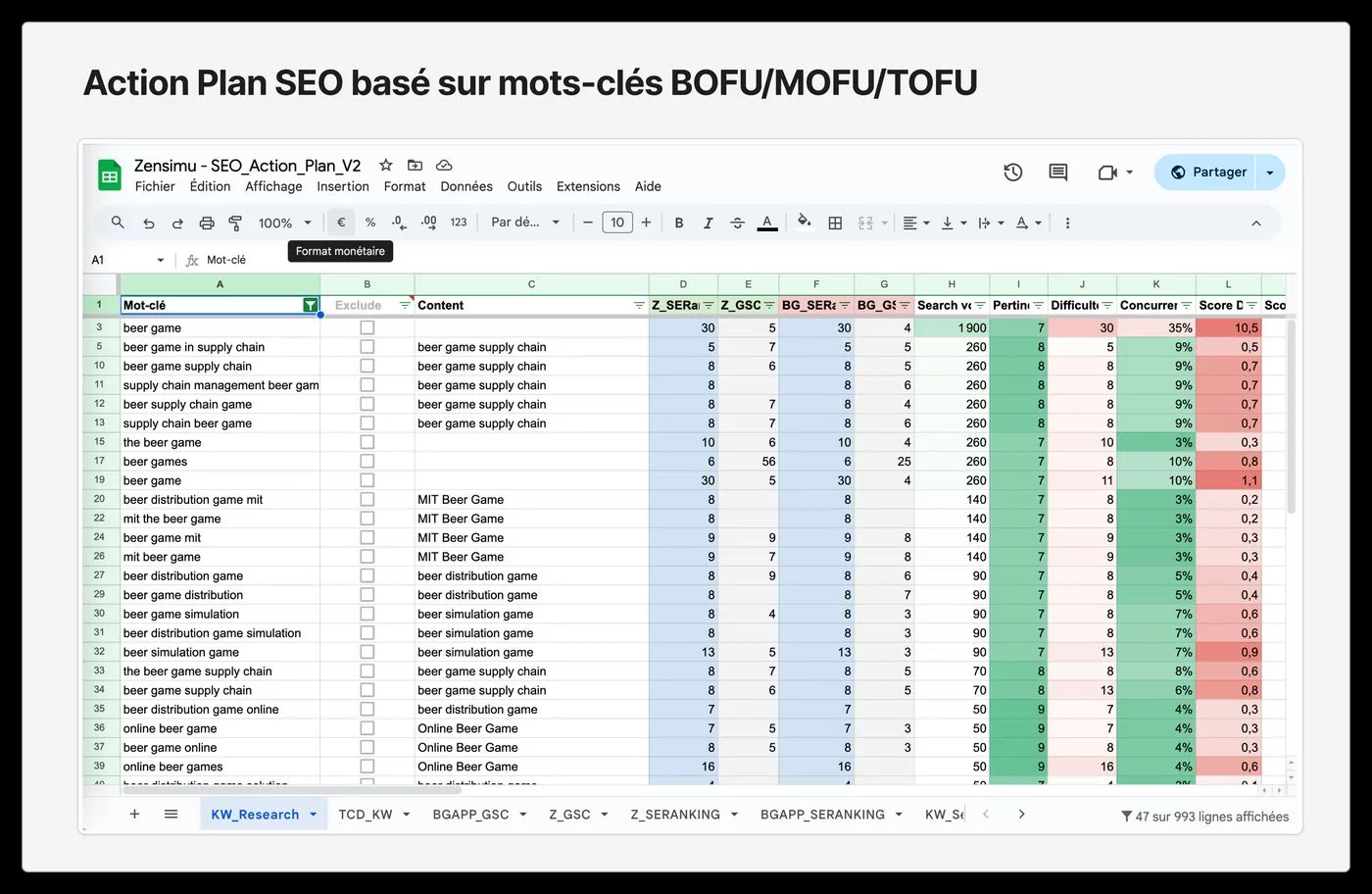 Google Sheet du plan d'action SEO Zensimu avec mots clés, volumes, pertinence, difficulté et score