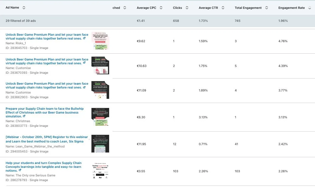 Tableau de performance des LinkedIn Ads Zensimu : 29 annonces, 658 clics, CPC moyen 1,41 euros