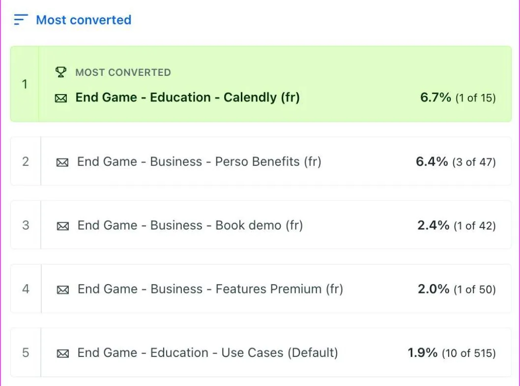 Classement Customer.io des emails de fin de partie les plus convertissants