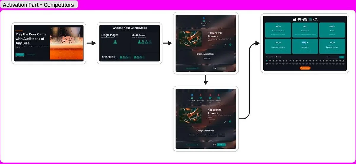 Benchmark du parcours d'activation d'un concurrent, de la page d'accueil au tableau de jeu