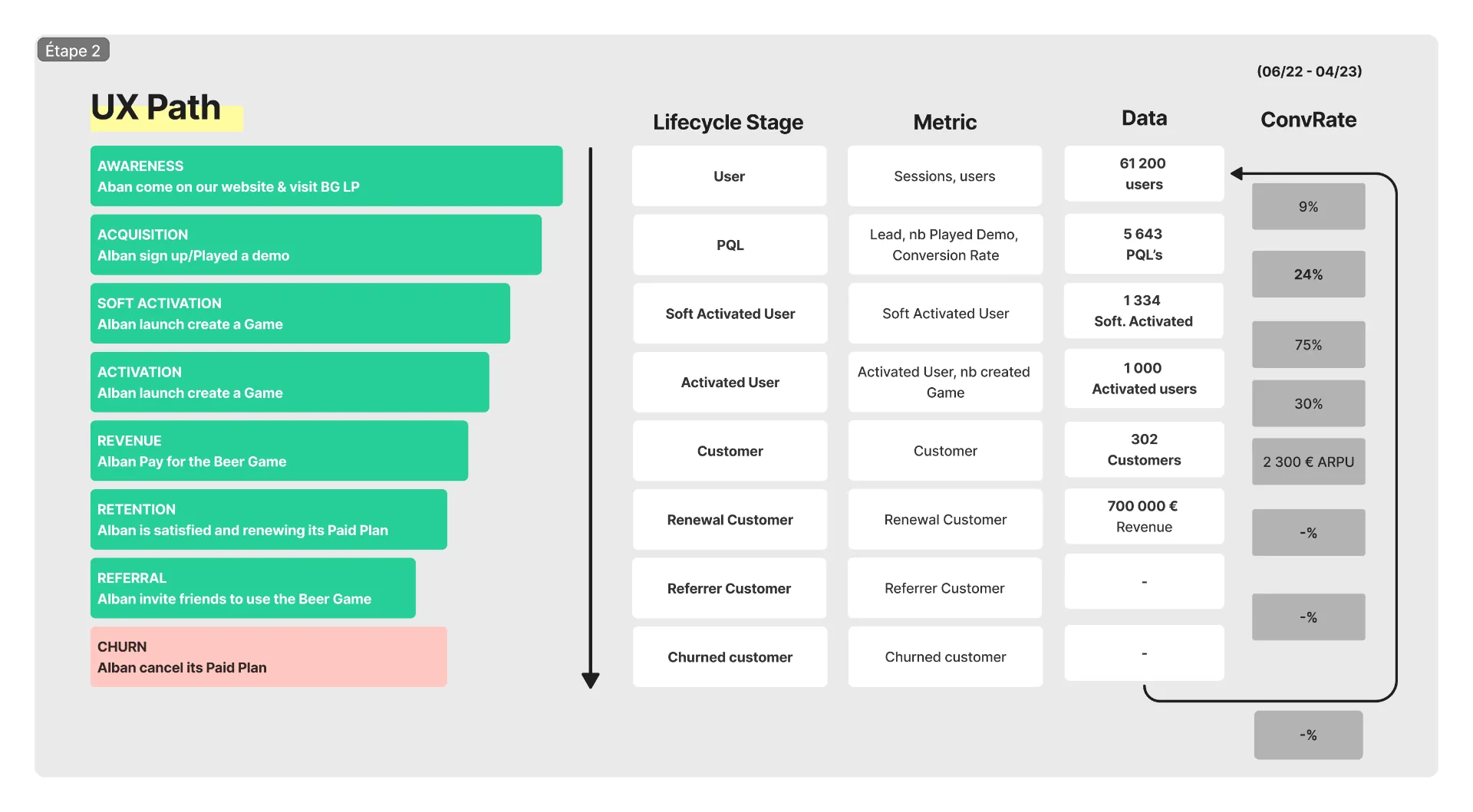Framework AARRR avec métriques et taux de conversion - Parcours utilisateur du Beer Game