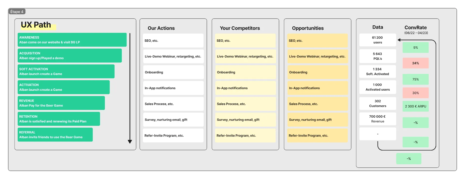 Matrice d'inventaire des actions Growth - UX Path, actions, concurrents, opportunités et données