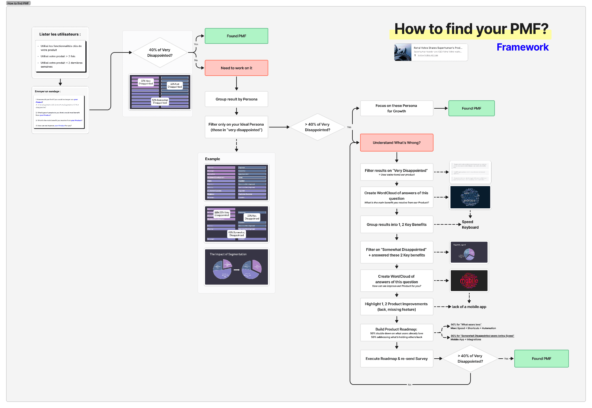 Framework pour trouver votre Product-Market Fit - Méthode Growth B2B Framework Product-Market Fit : diagramme montrant la méthode Sean Ellis des 40% very disappointed pour valider le PMF, avec les étapes de segmentation par persona et analyse des feedbacks utilisateurs