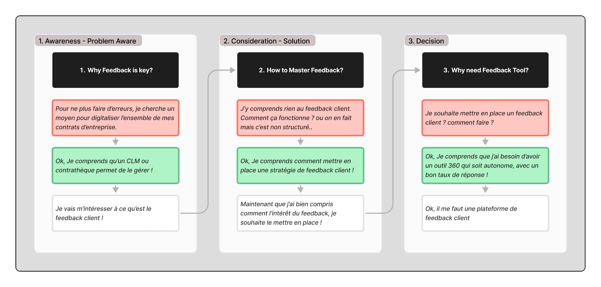 Buyer Journey : Awareness, Consideration, Decision