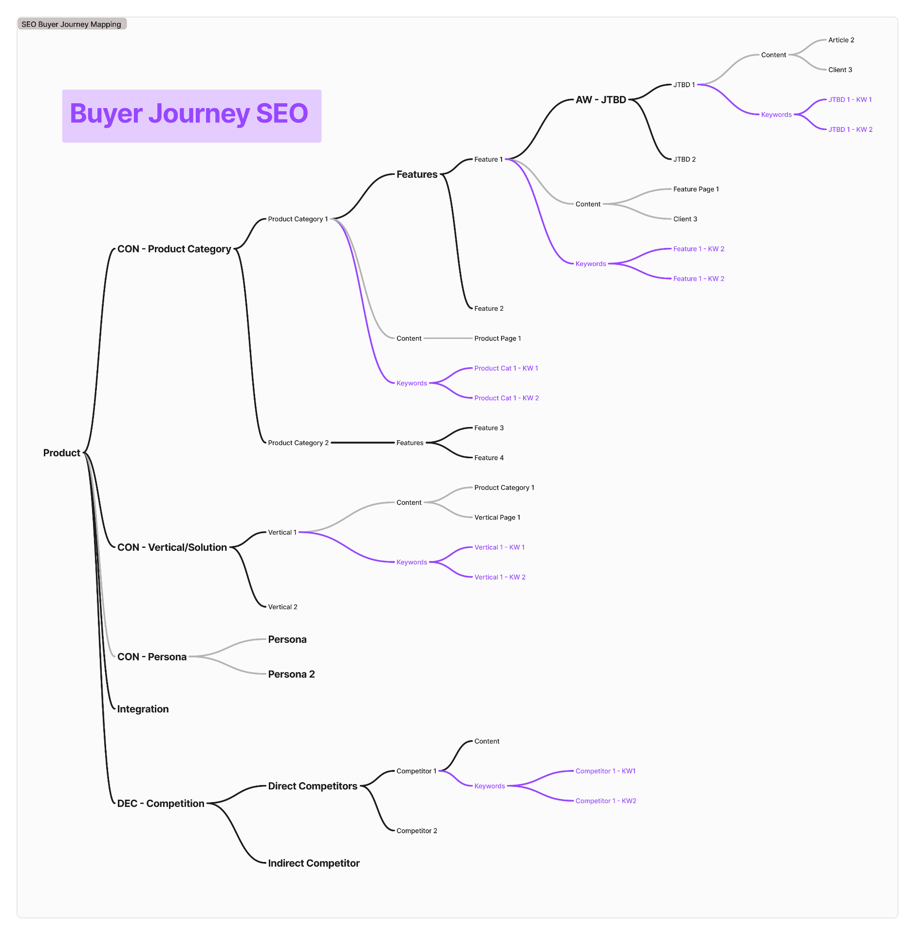 SEO Buyer Journey Mapping - Structure des mots-clés par catégorie produit