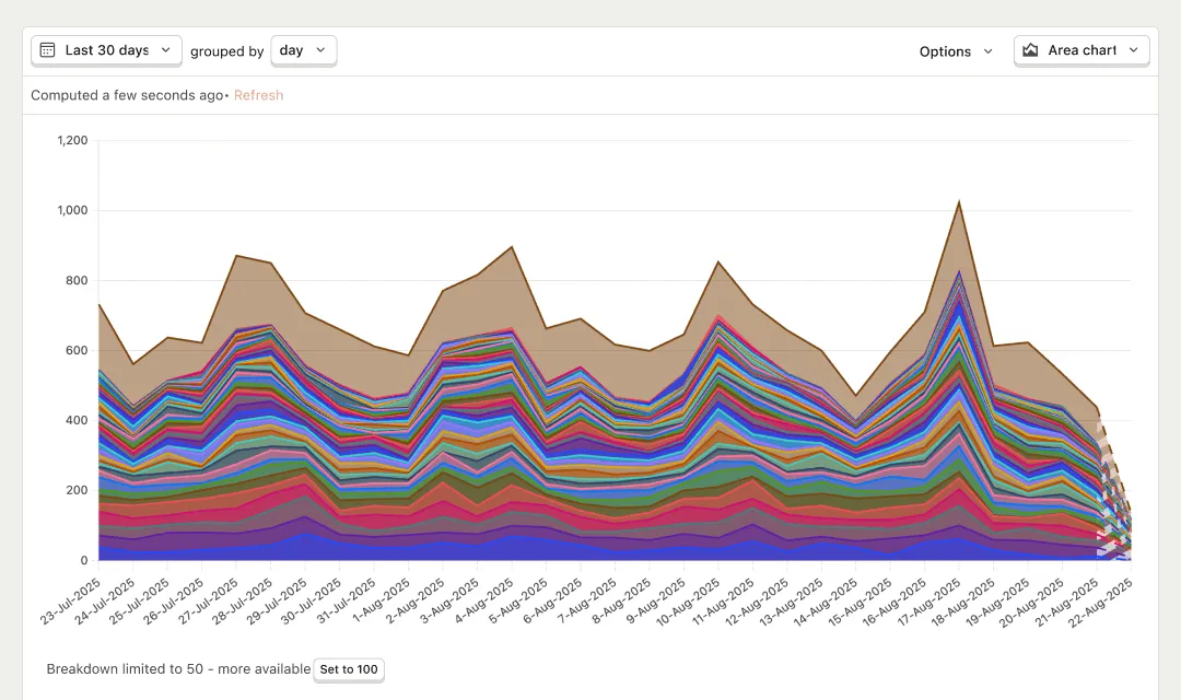 Graphique PostHog d'analyse des événements produit sur une période