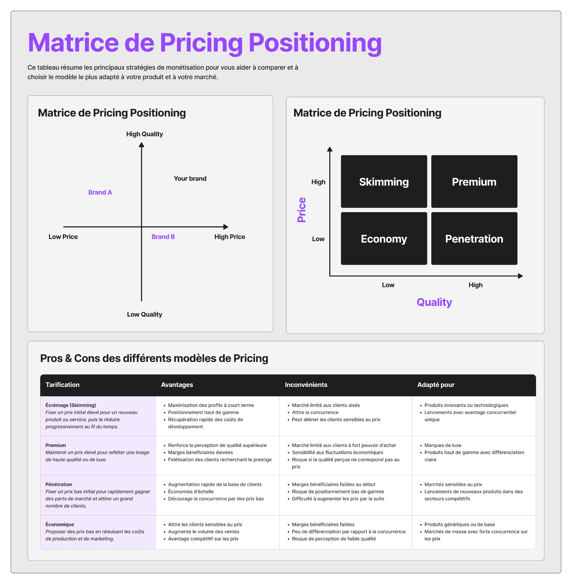 Matrice de positionnement prix qualité
