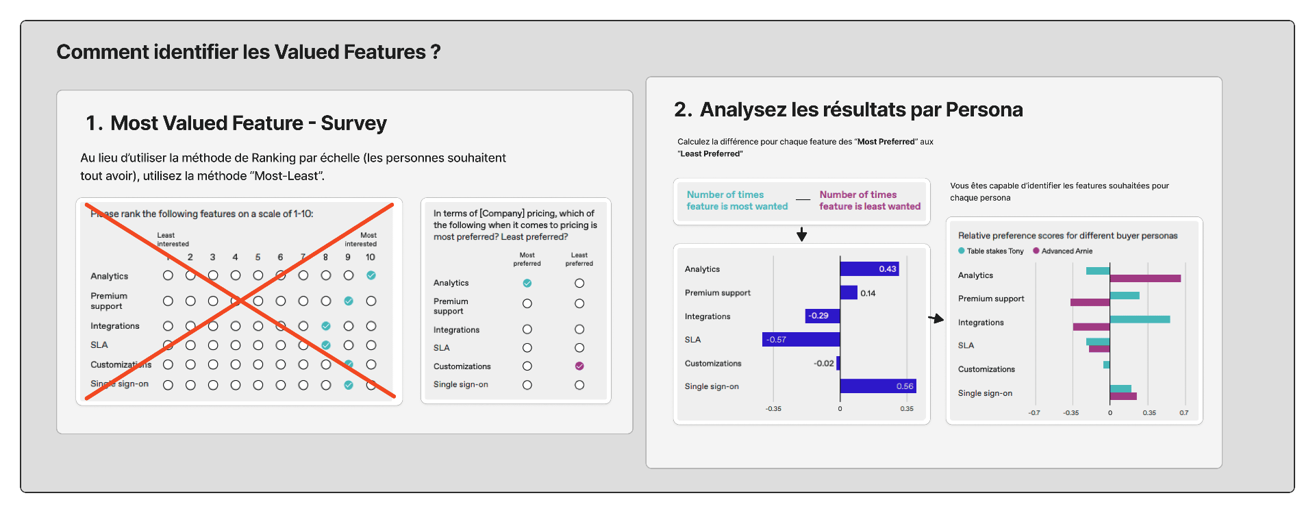 Comment identifier les valued features par persona