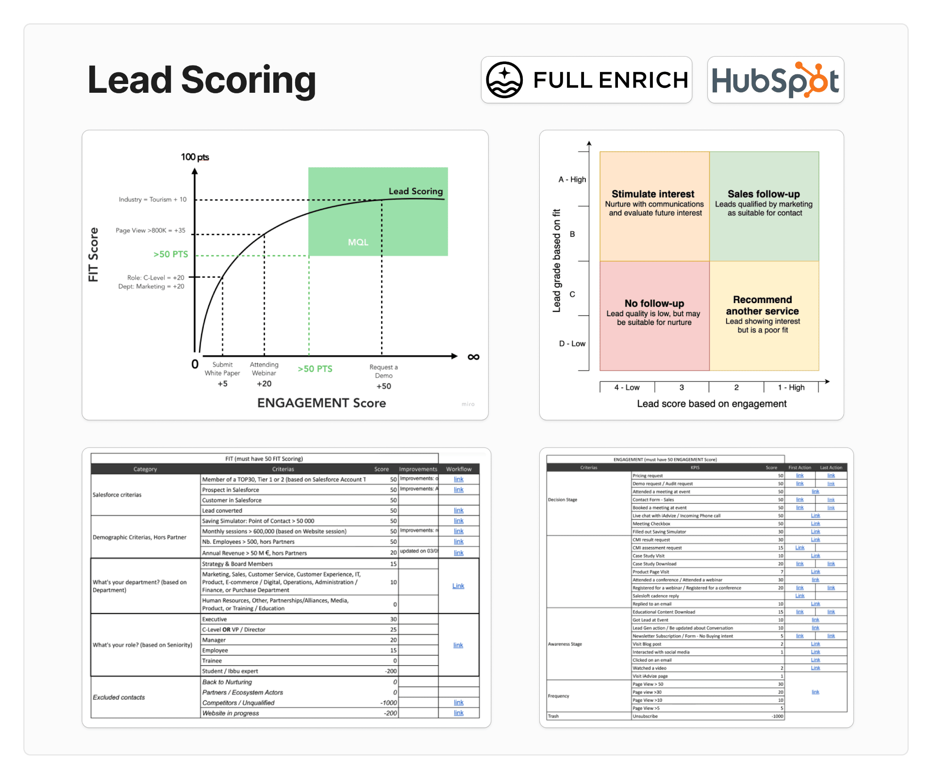 Exemple de lead scoring dans HubSpot