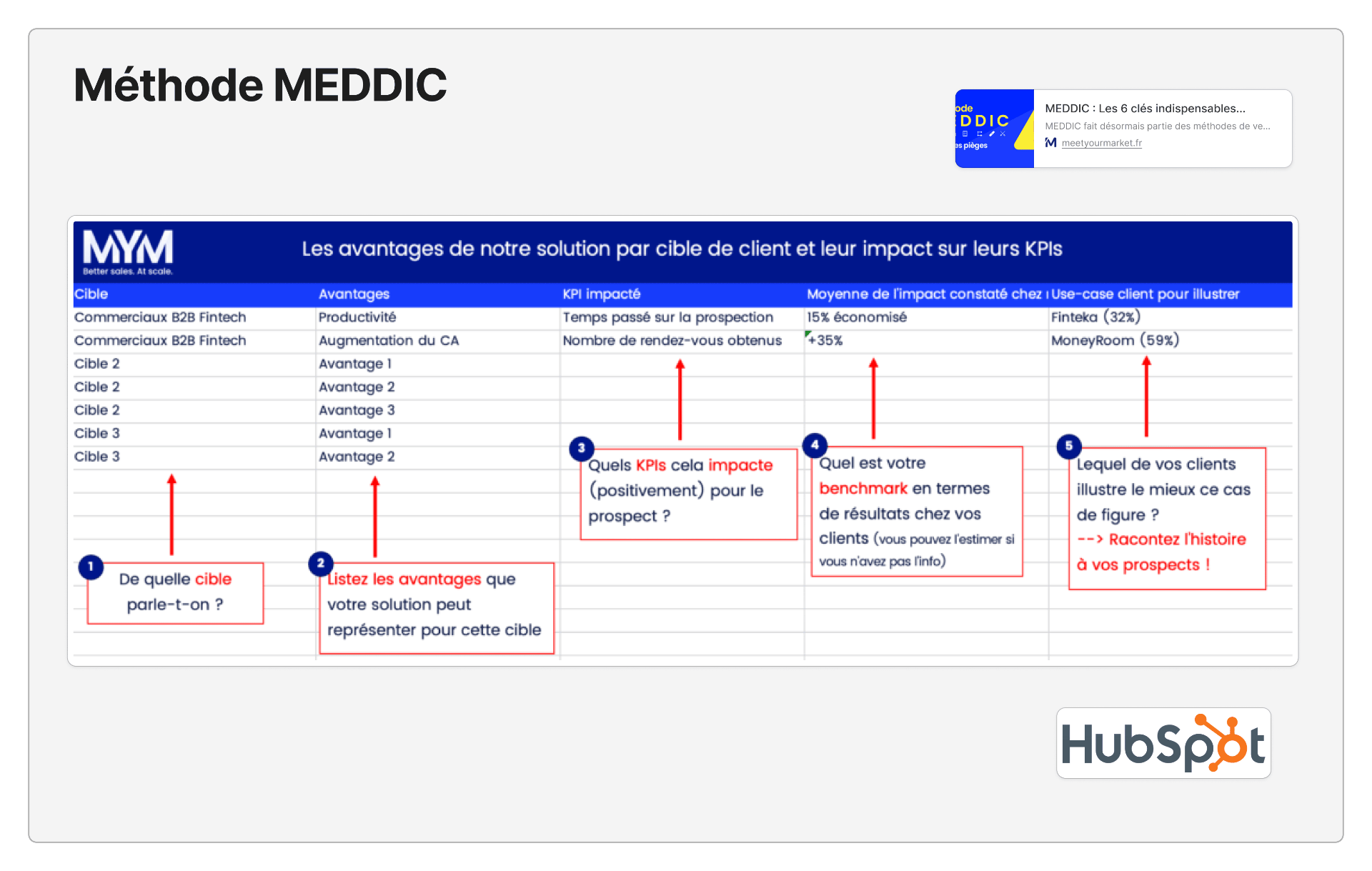 Méthode MEDDIC pour la vente B2B