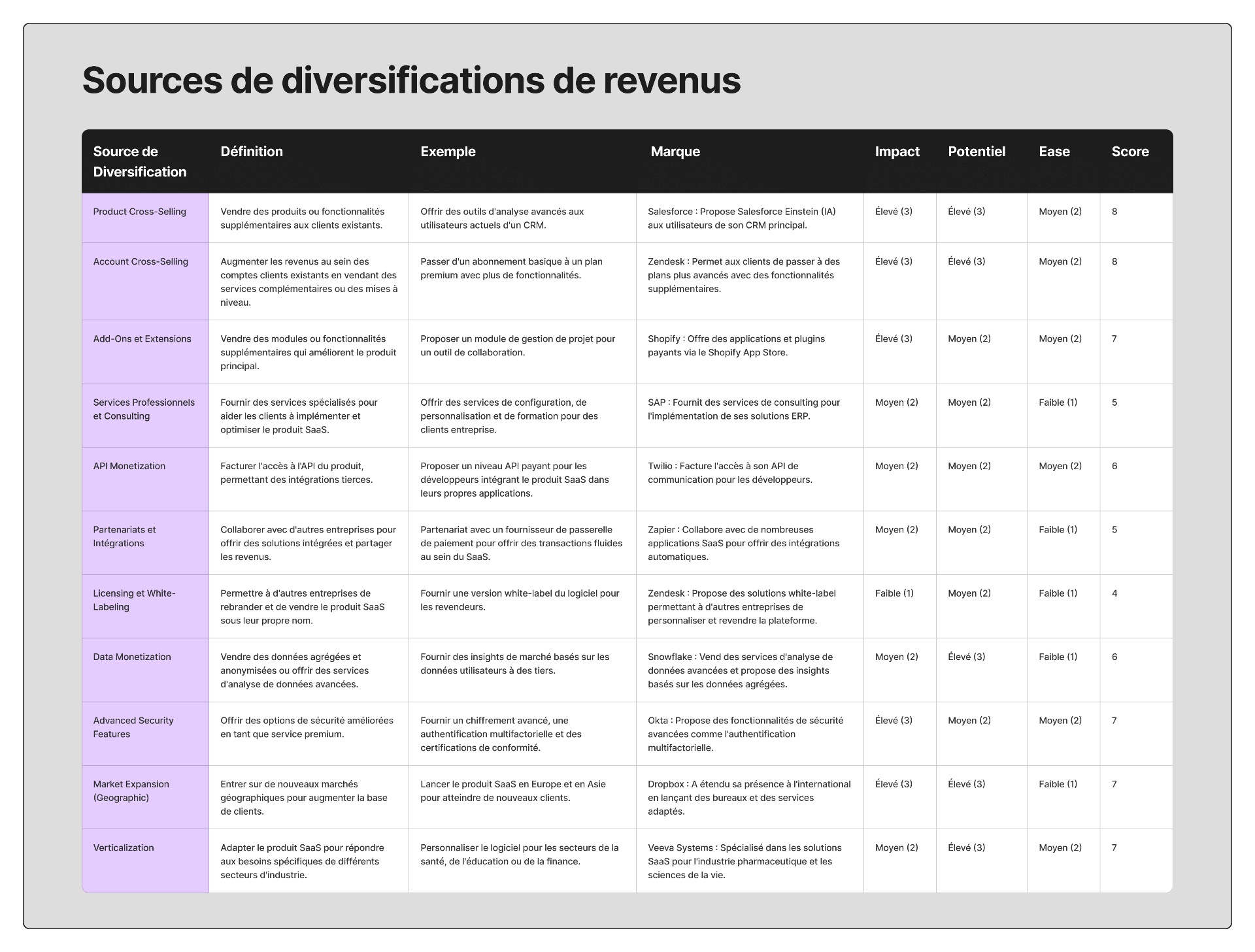 Sources de diversification des revenus SaaS