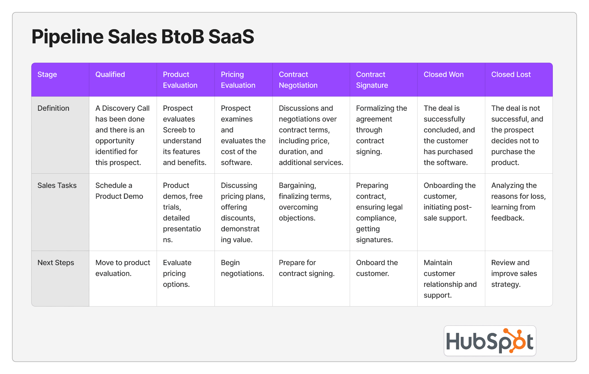 Pipeline de vente B2B SaaS