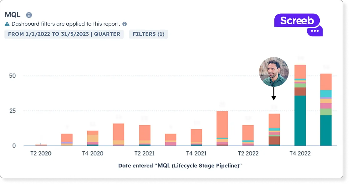 Impact Growth Screeb - graphique MQL par trimestre