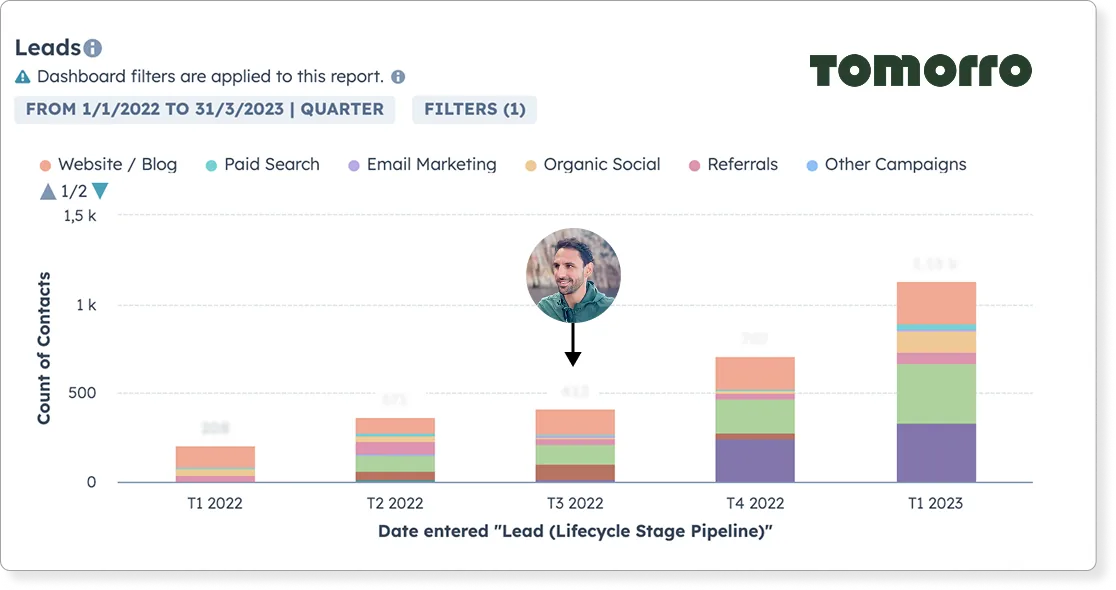 Impact Growth Tomorro - graphique Leads par trimestre